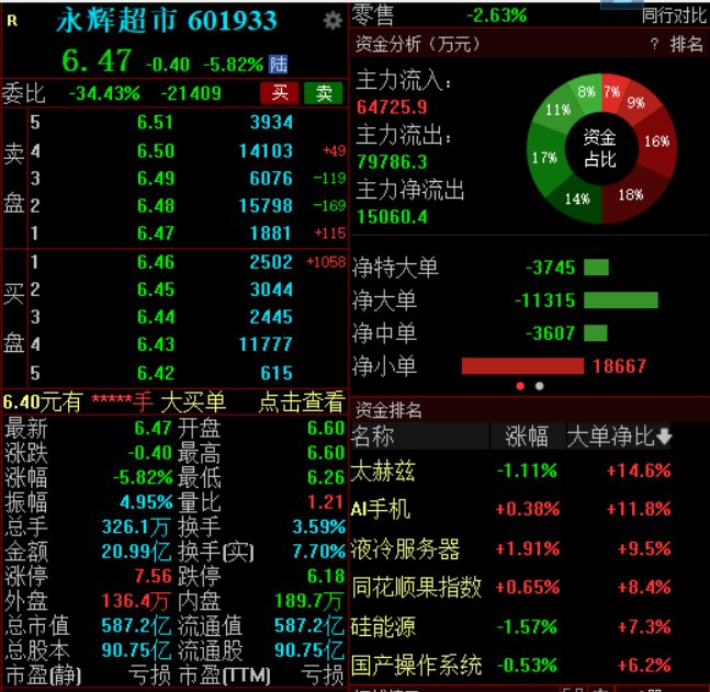 永辉超市清仓退出中百集团，后者股价月内涨幅约105%  第2张