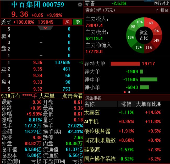 永辉超市清仓退出中百集团，后者股价月内涨幅约105%  第3张