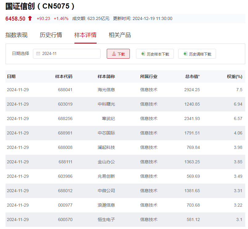 行业ETF风向标丨信创行业走强，信创ETF富国领涨ETF市场  第1张