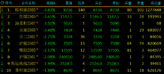 收评：焦煤、棕榈油跌近4% 尿素涨近3%  第3张