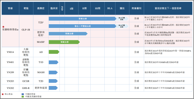 减肥药企业银诺医药递表港交所：单品依赖明显 减重适应症或将直面司美格鲁肽仿制药  第1张