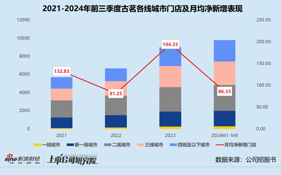 古茗二次递表背后：九个月退出加盟商超前两年总和 没有新故事错过高估值窗口期？  第2张