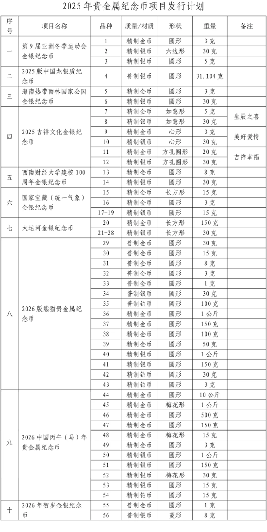 中国人民银行公布2025年贵金属纪念币项目发行计划  第1张