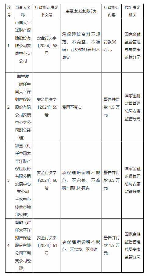 太保产险安康中心支公司被罚36万元：因承保理赔资料不规范、不完整、不准确 业务财务费用不真实  第1张