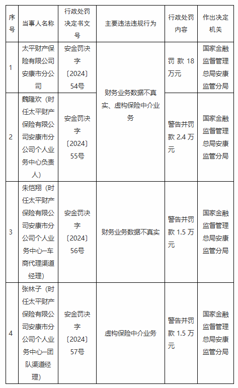 太平财险安康市分公司被罚18万元：因财务业务数据不真实 虚构保险中介业务  第1张