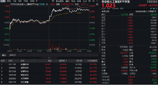 算力引爆AI产业链，创业板人工智能ETF华宝（159363）爆量涨近3%创新高，锐捷网络等多股20CM涨停！  第1张