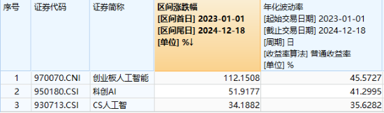 算力引爆AI产业链，创业板人工智能ETF华宝（159363）爆量涨近3%创新高，锐捷网络等多股20CM涨停！  第2张