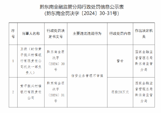 黄平振兴村镇银行被罚20万元：因信贷业务管理不审慎  第1张