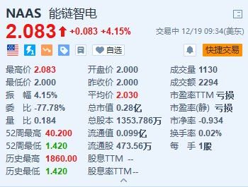 能链智电涨超4% 能链获评青岛市民营领军标杆企业  第1张