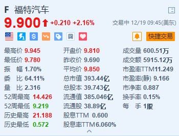 福特汽车涨超2% 公司将任命新质量主管以解决召回问题  第1张