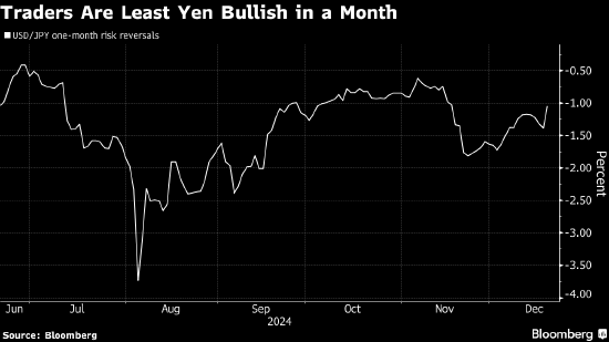 交易员对日元的看涨情绪达到一个月来最低 此前日本央行按兵不动  第1张
