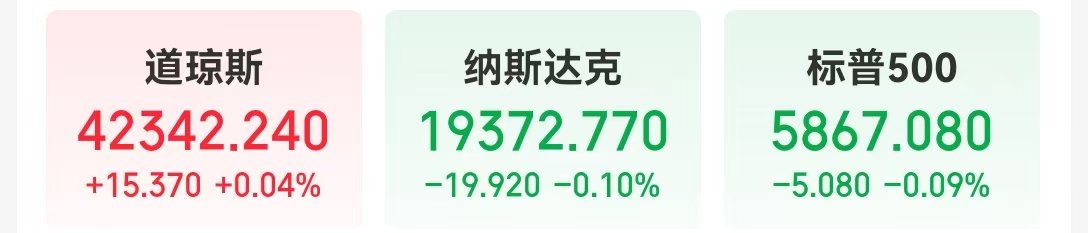 美国重磅数据公布，道指终结10连跌！比特币失守98000美元关口，加密币全网24小时76亿元蒸发，啥情况？  第1张