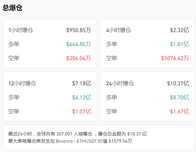 美国重磅数据公布，道指终结10连跌！比特币失守98000美元关口，加密币全网24小时76亿元蒸发，啥情况？  第6张