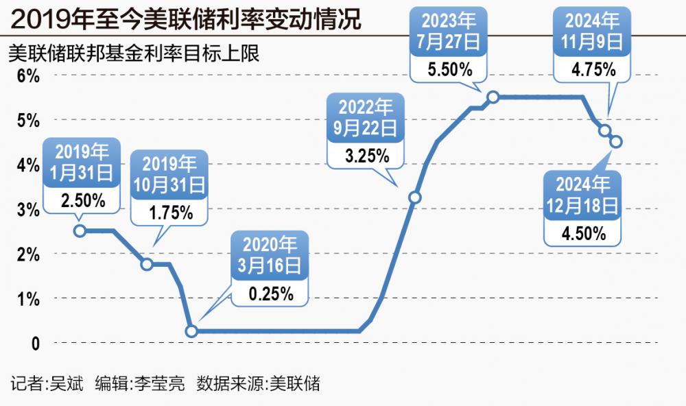 美联储“鹰派降息”背后：通胀问题重回焦点，间歇式降息拉开大幕  第1张