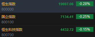 快讯：恒指低开0.28% 科指跌0.15%科网股普遍低开  第2张