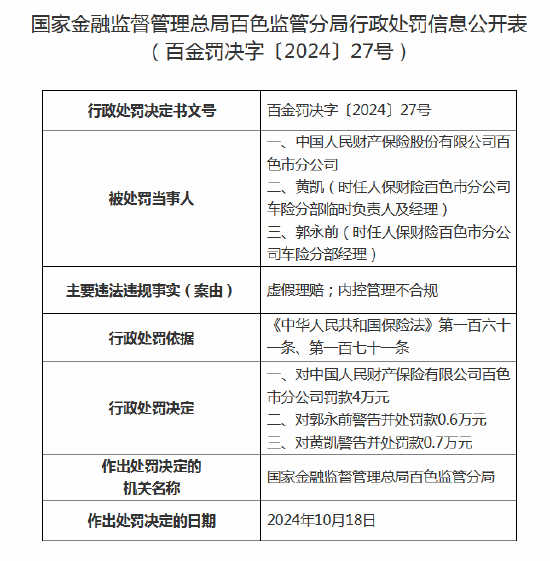 人保财险百色市分公司被罚4万元：因虚假理赔、内控管理不合规 相关员工遭禁业5年  第1张