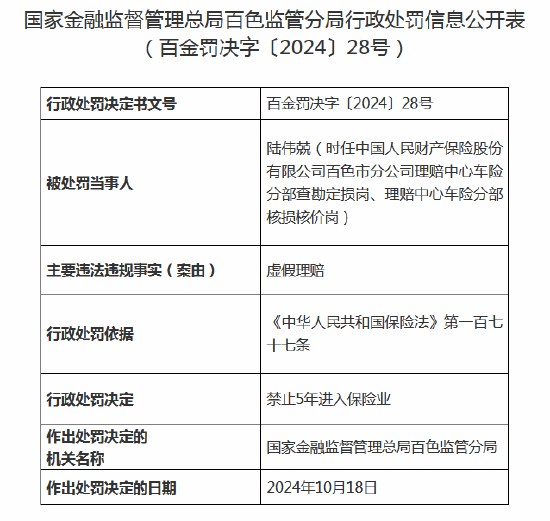 人保财险百色市分公司被罚4万元：因虚假理赔、内控管理不合规 相关员工遭禁业5年  第2张