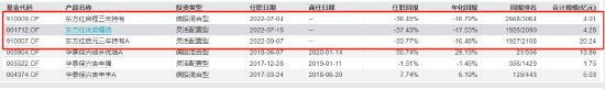 业绩才是硬道理？近10只产品三年亏超40%！东方红资管霸总短剧遭吐槽  第4张