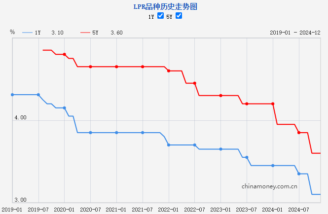 12月LPR报价出炉，两个期限品种均保持不变，释放什么信号  第1张