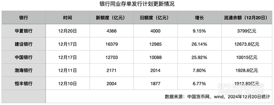 缓解负债压力 五家全国性银行年底上调同业存单备案额度  第1张