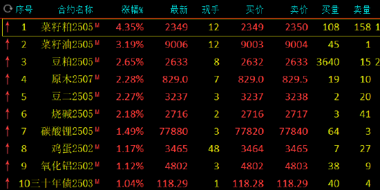 收评：菜粕涨超4% 集运指数、沪银跌近2%  第3张