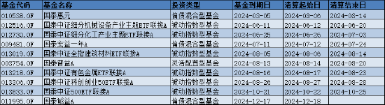 6只ETF联接基金按下“终止键”！盘点2024基金清盘潮：国泰基金年内10只产品清盘  第1张