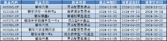 盘点2024基金清盘潮：鹏华基金8只产品按下“终止键”  第1张