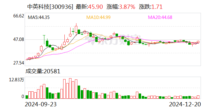 中英科技：拟终止收购博特蒙55%股权  第1张