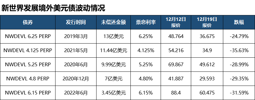 突发！新世界发展，崩了  第6张