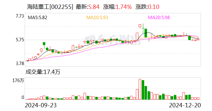 海陆重工：拟1亿元转让金川新能源40%股权  第1张