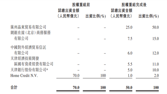 京东参与捷信消金重组 消金行业再添劲旅  第1张