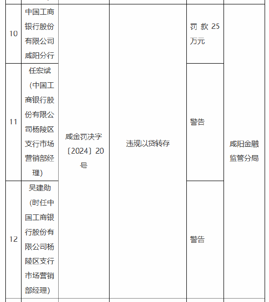 工商银行咸阳分行被罚25万元：因违规以贷转存  第1张