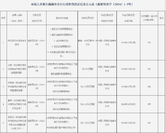 师宗县农村信用合作联社被罚91.29万元：因违反支付结算管理规定等五项违法行为  第1张