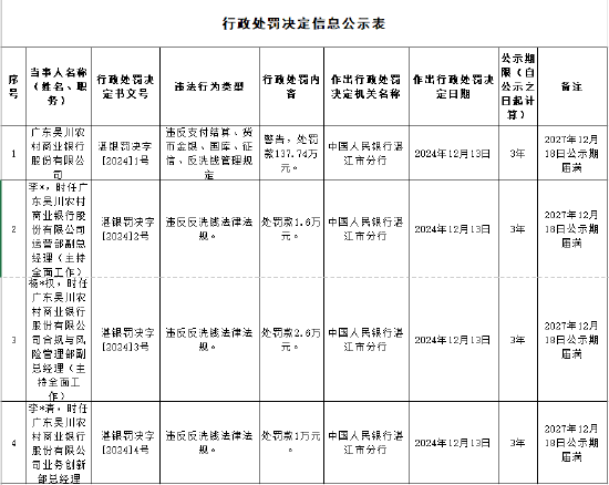 广东吴川农村商业银行被罚137.74万元：因违反支付结算、货币金银、国库、征信、反洗钱管理规定  第1张