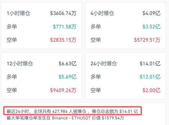 今夜，加密货币市场大跳水！超42万人爆仓  第1张