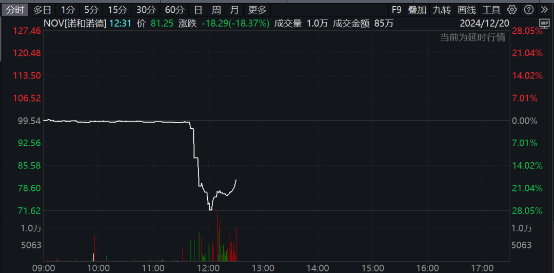 深夜，巨头爆雷！股价暴跌！  第4张