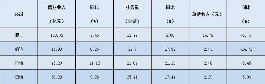 快递企业“双11”数据出炉：韵达价格最“卷”机构预测明年市场竞争强度高于今年  第1张