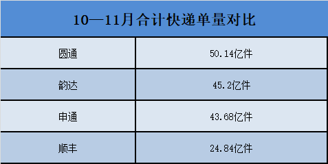 快递企业“双11”数据出炉：韵达价格最“卷”机构预测明年市场竞争强度高于今年  第2张