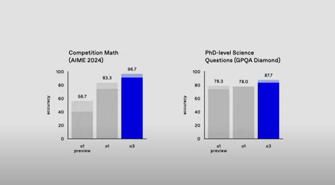 压轴大作！OpenAI推出o3模型系列：AGI评测最佳成绩达到惊人的87.5%，人类水平的门槛为85%  第3张