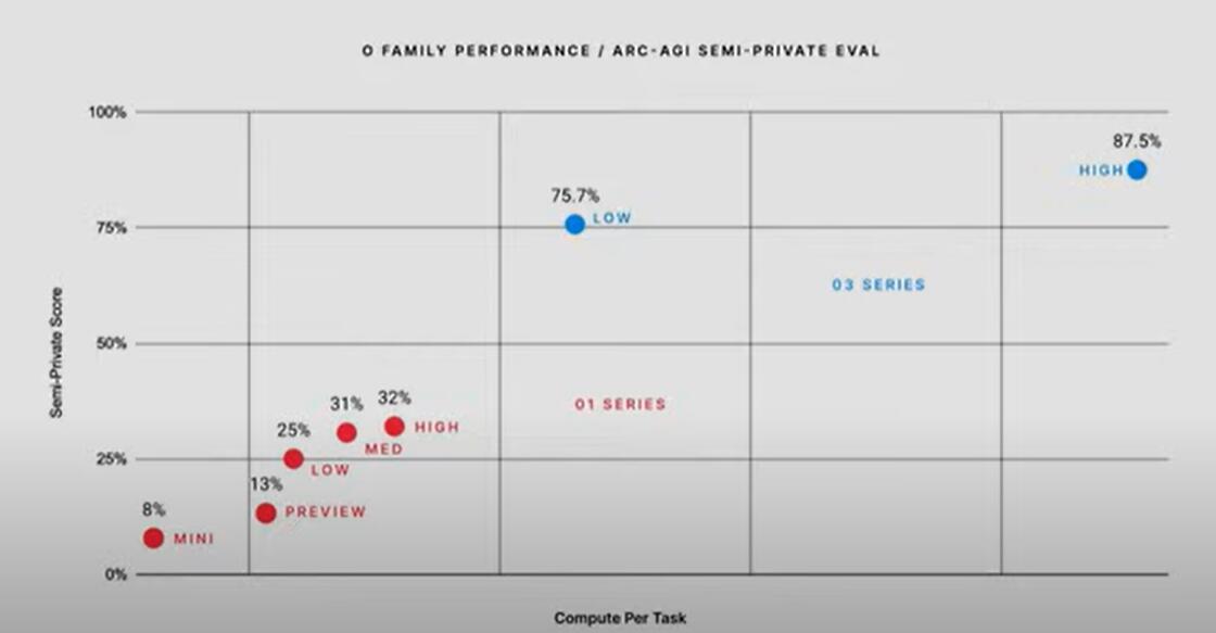 压轴大作！OpenAI推出o3模型系列：AGI评测最佳成绩达到惊人的87.5%，人类水平的门槛为85%  第4张