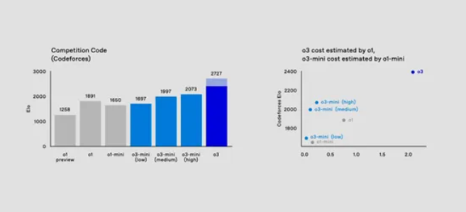 压轴大作！OpenAI推出o3模型系列：AGI评测最佳成绩达到惊人的87.5%，人类水平的门槛为85%  第5张