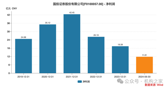 新总经理履新两月三高管闪电辞职！国投证券业绩堪忧、多指标恶化  第4张