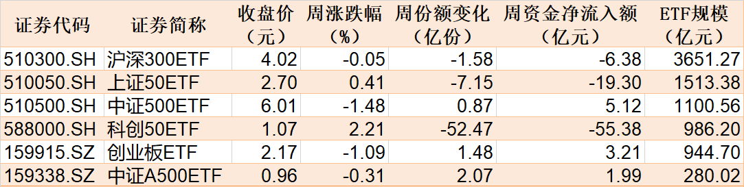 晕了晕了！说好的科技股行情，机构却玩高抛！科创50ETF净流出55亿元，半导体ETF份额更是创出年内新低  第1张