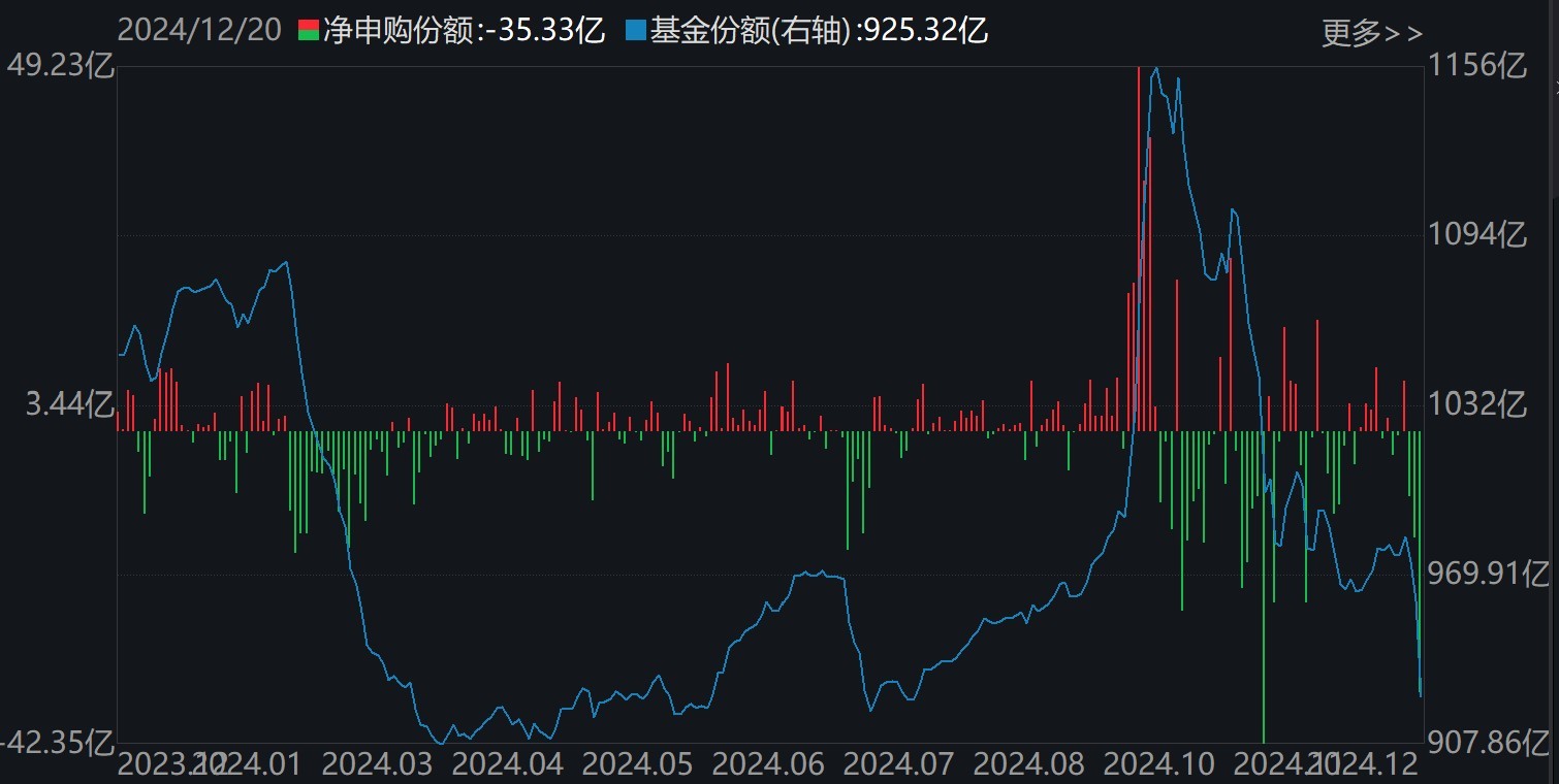 晕了晕了！说好的科技股行情，机构却玩高抛！科创50ETF净流出55亿元，半导体ETF份额更是创出年内新低  第2张