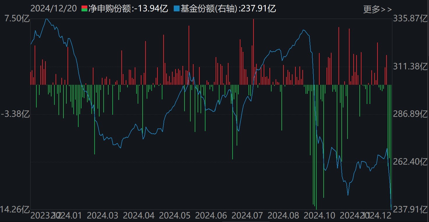 晕了晕了！说好的科技股行情，机构却玩高抛！科创50ETF净流出55亿元，半导体ETF份额更是创出年内新低  第5张