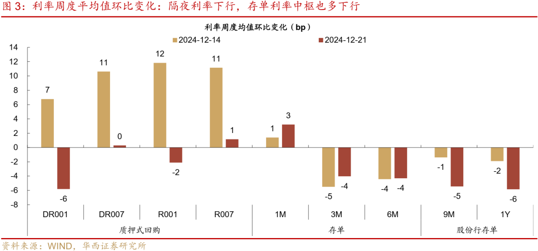 华西证券：跨年资金面或无忧  第5张