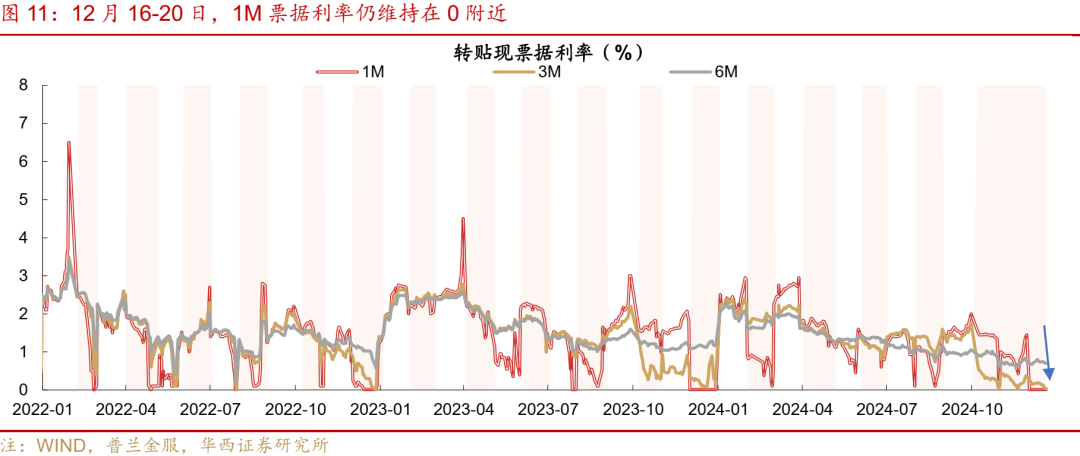 华西证券：跨年资金面或无忧  第15张