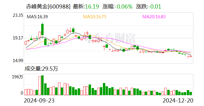 赤峰黄金：发行境外上市股份（H股）获得中国证监会备案  第1张