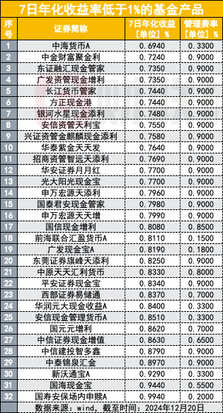 货币基金消失论再起，债券收益率持续下行，货基未来真会消失吗？  第2张