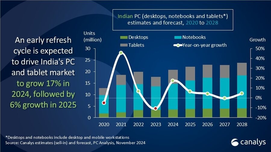 Canalys：2024年第三季度印度PC市场出货量达到630万台 同比增长12%  第1张